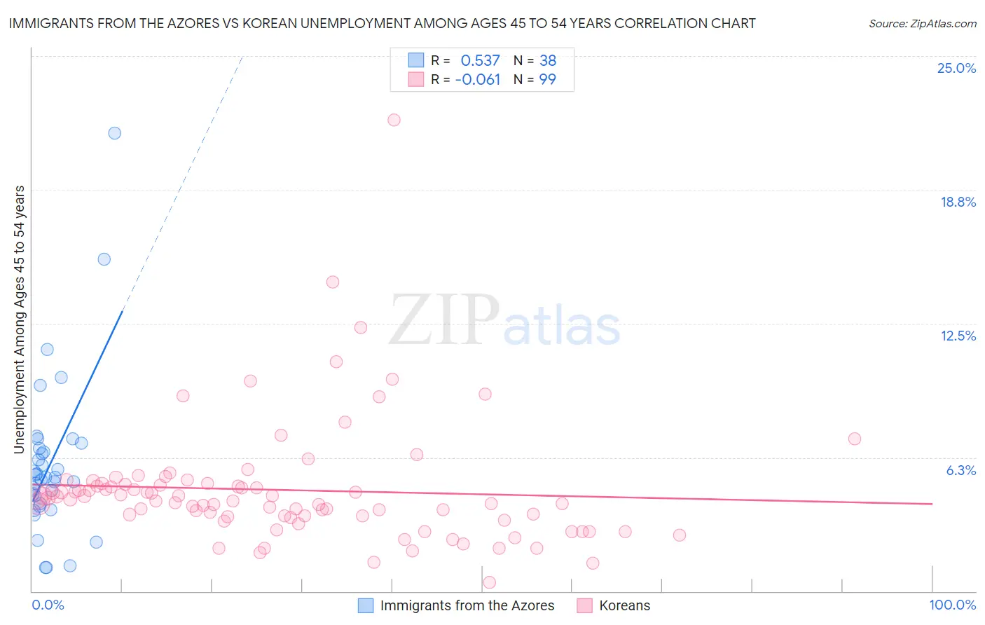 Immigrants from the Azores vs Korean Unemployment Among Ages 45 to 54 years