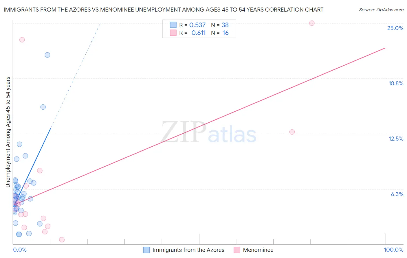 Immigrants from the Azores vs Menominee Unemployment Among Ages 45 to 54 years