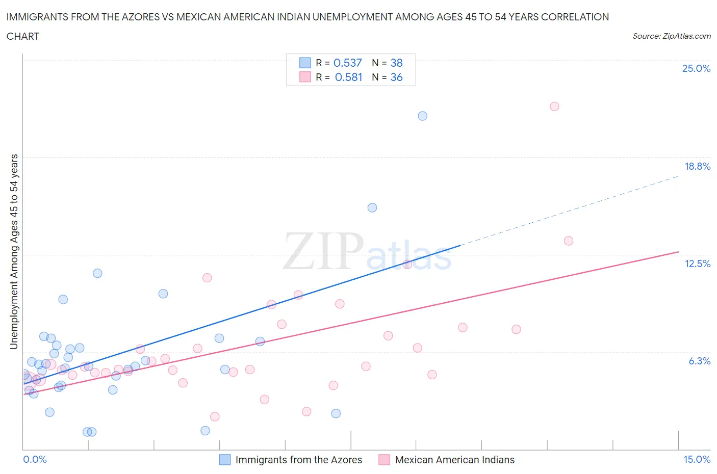 Immigrants from the Azores vs Mexican American Indian Unemployment Among Ages 45 to 54 years