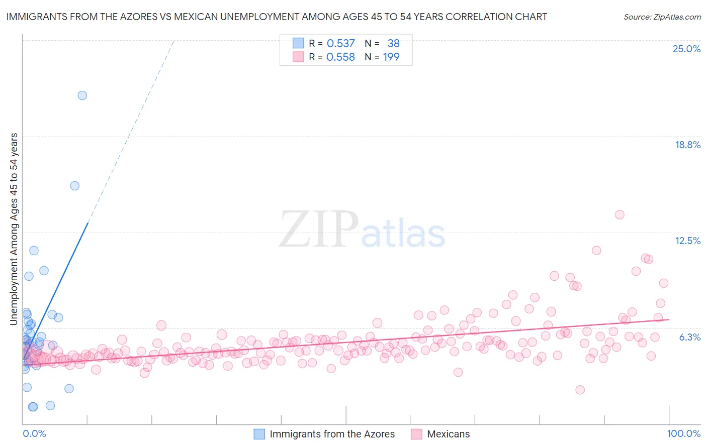 Immigrants from the Azores vs Mexican Unemployment Among Ages 45 to 54 years