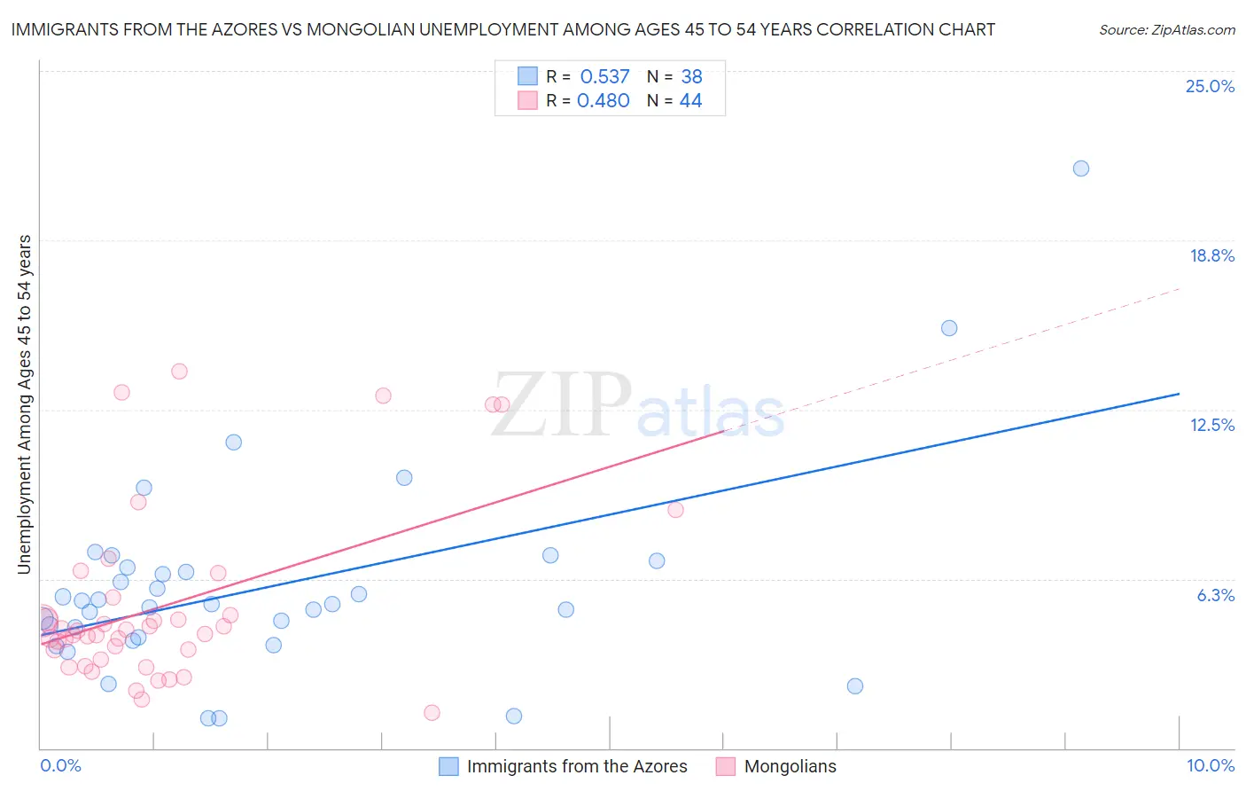 Immigrants from the Azores vs Mongolian Unemployment Among Ages 45 to 54 years