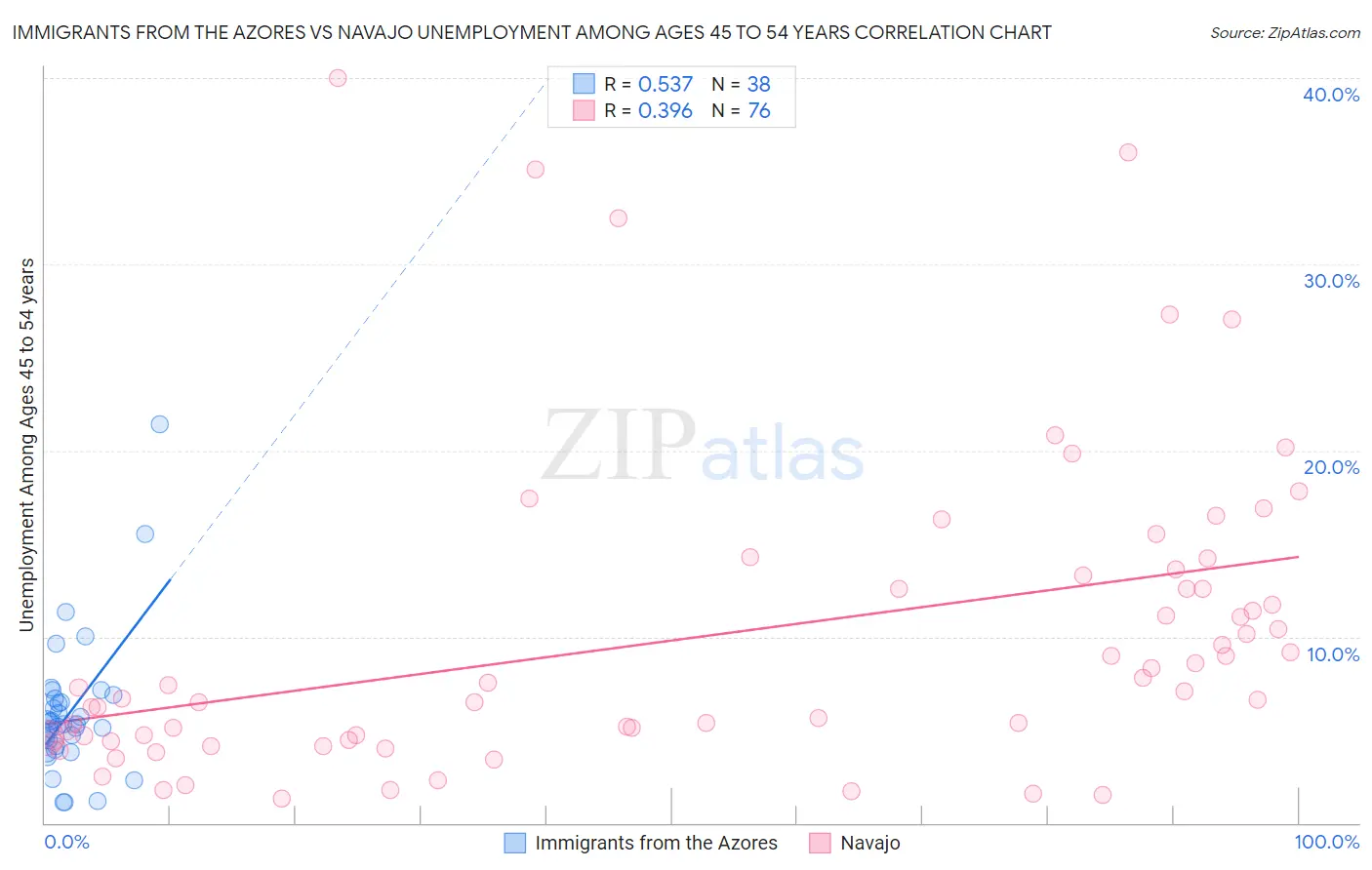 Immigrants from the Azores vs Navajo Unemployment Among Ages 45 to 54 years