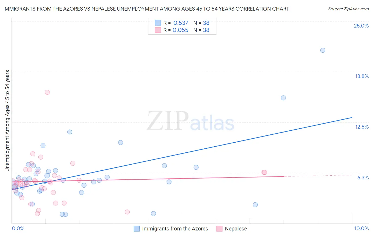 Immigrants from the Azores vs Nepalese Unemployment Among Ages 45 to 54 years