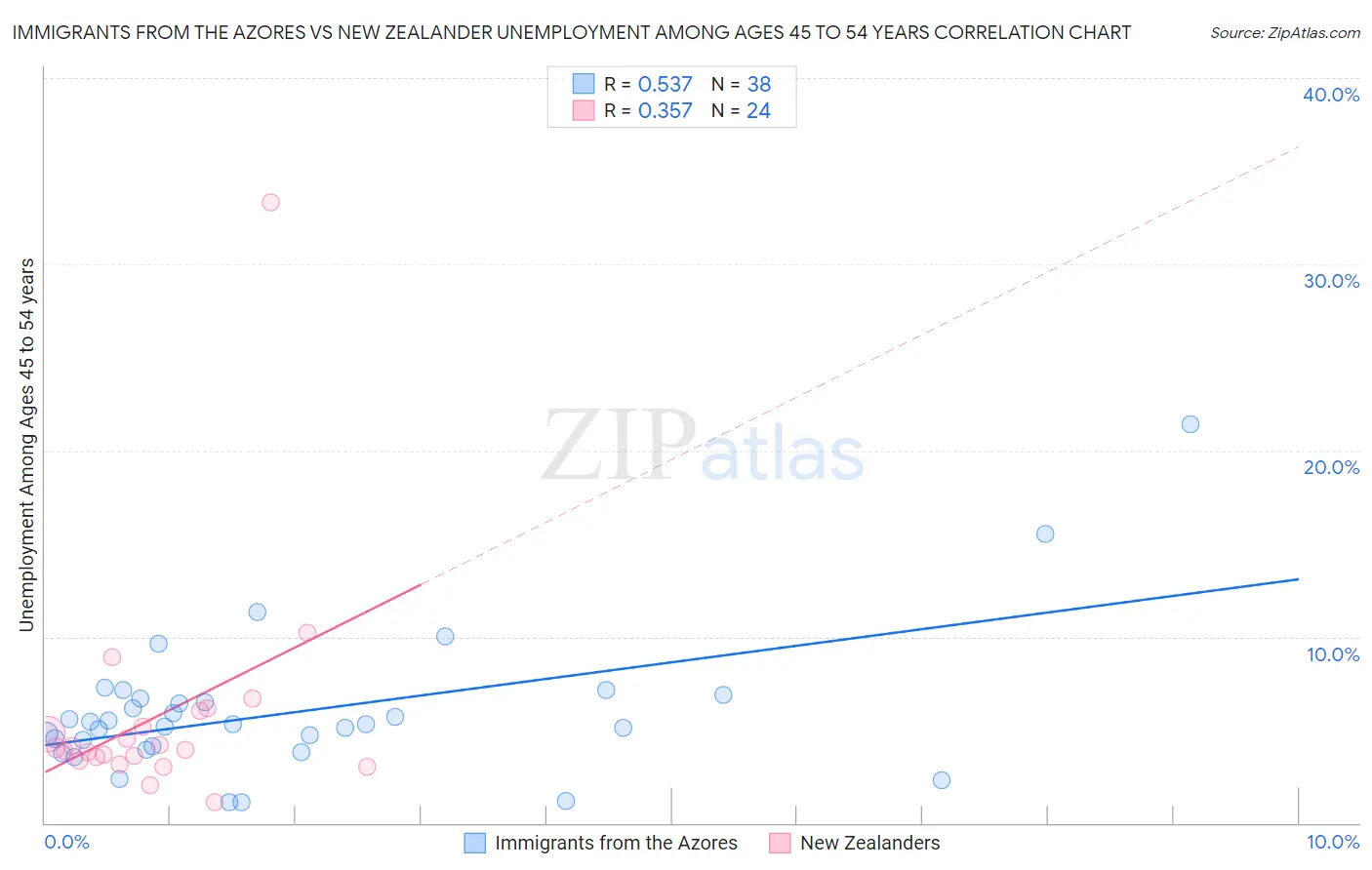 Immigrants from the Azores vs New Zealander Unemployment Among Ages 45 to 54 years