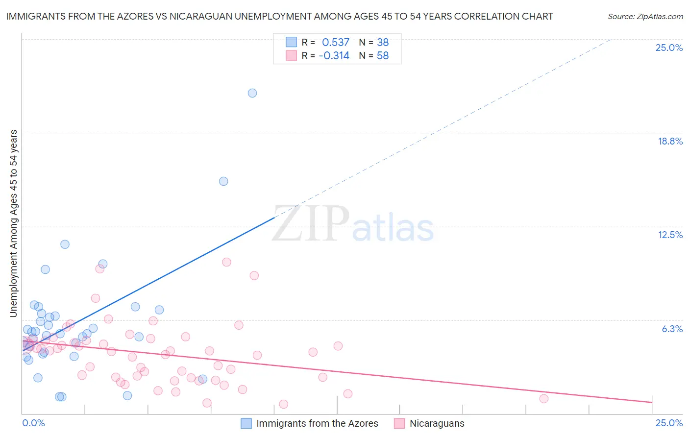 Immigrants from the Azores vs Nicaraguan Unemployment Among Ages 45 to 54 years