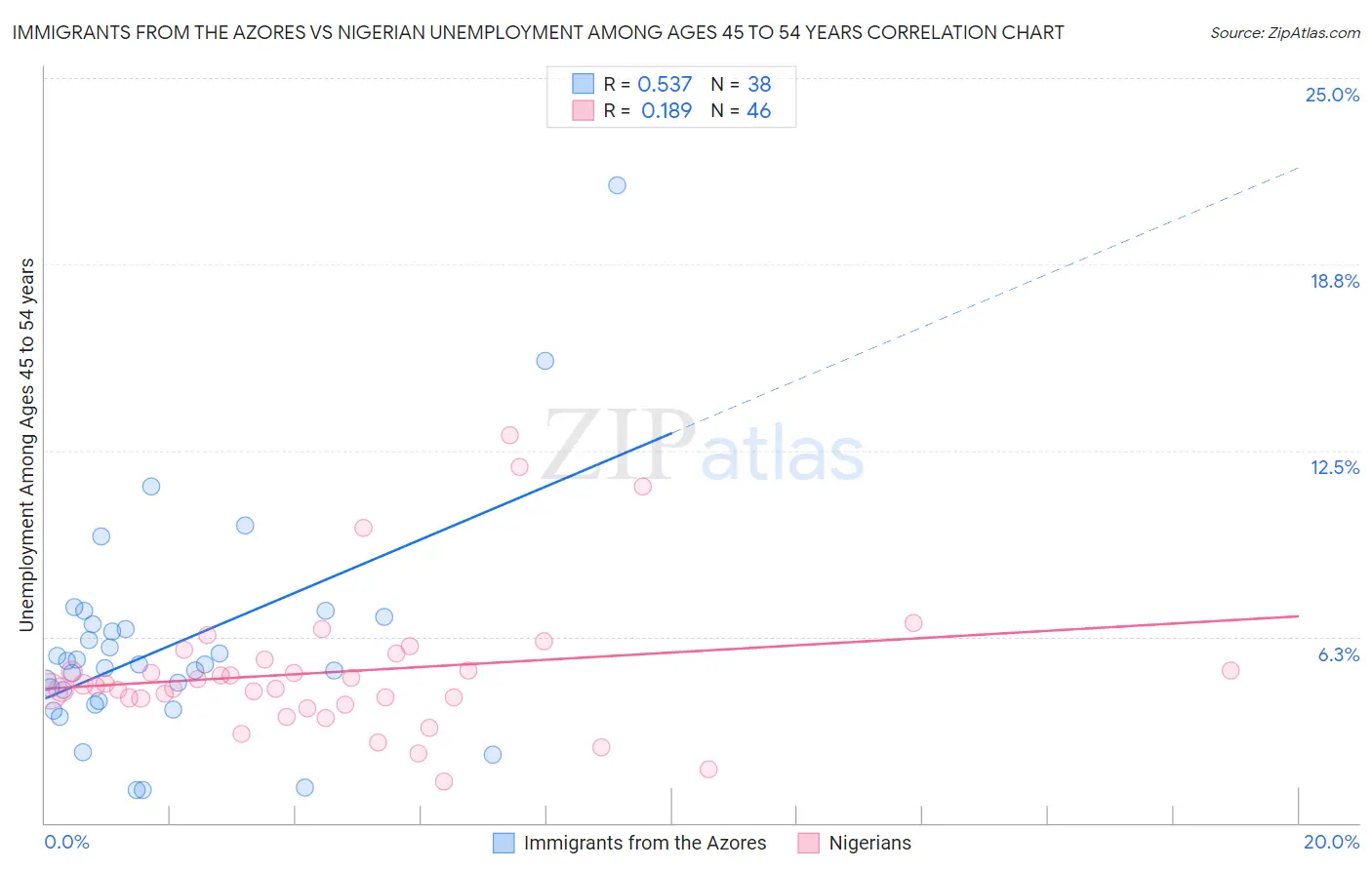 Immigrants from the Azores vs Nigerian Unemployment Among Ages 45 to 54 years