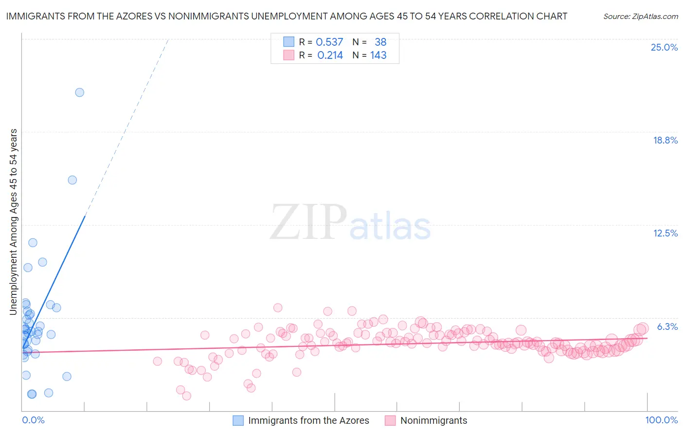 Immigrants from the Azores vs Nonimmigrants Unemployment Among Ages 45 to 54 years