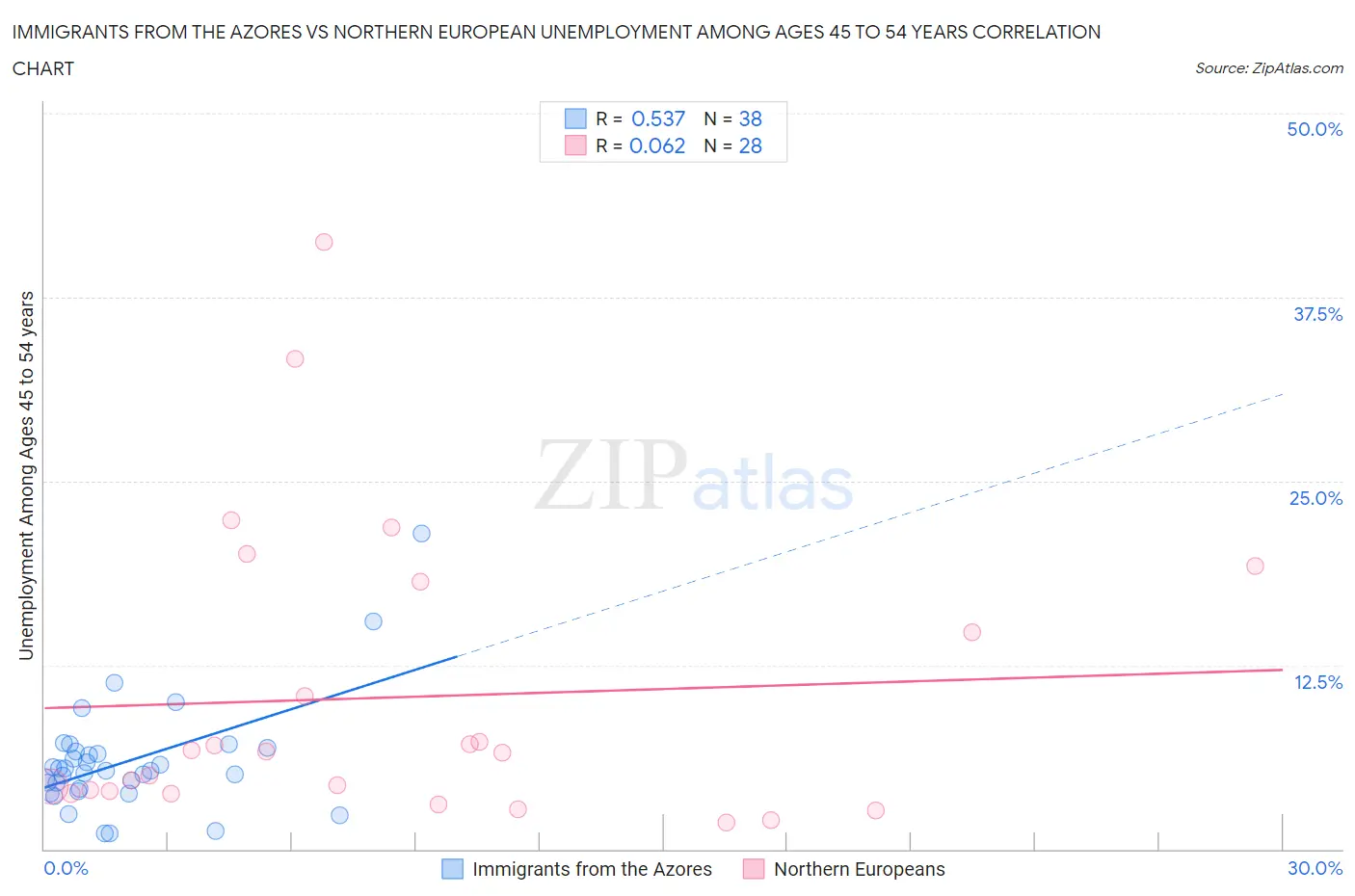 Immigrants from the Azores vs Northern European Unemployment Among Ages 45 to 54 years