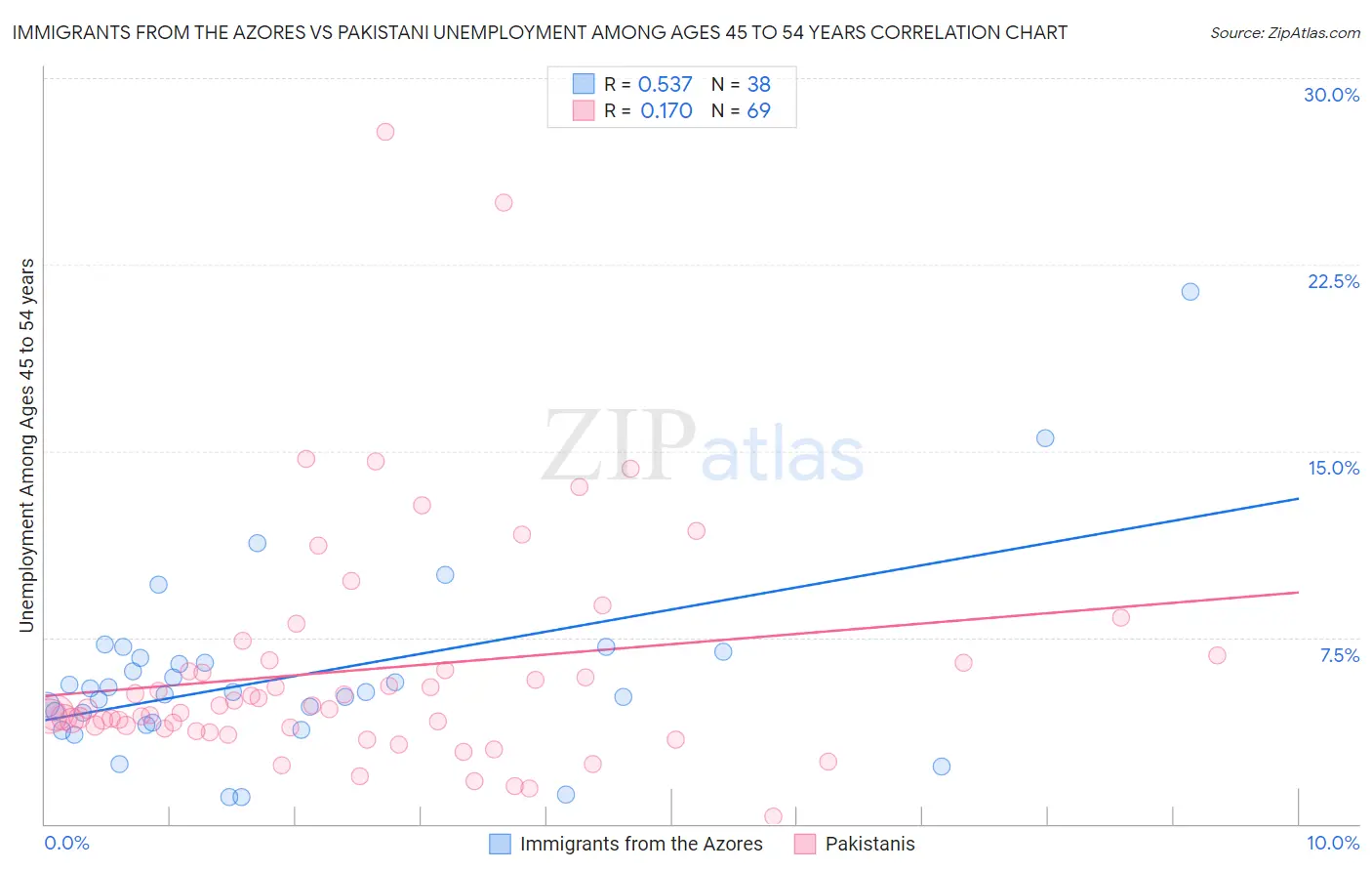 Immigrants from the Azores vs Pakistani Unemployment Among Ages 45 to 54 years