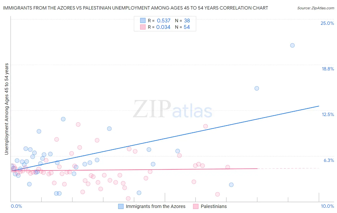 Immigrants from the Azores vs Palestinian Unemployment Among Ages 45 to 54 years