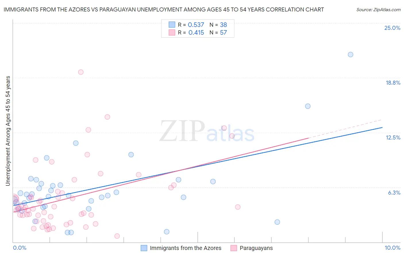 Immigrants from the Azores vs Paraguayan Unemployment Among Ages 45 to 54 years
