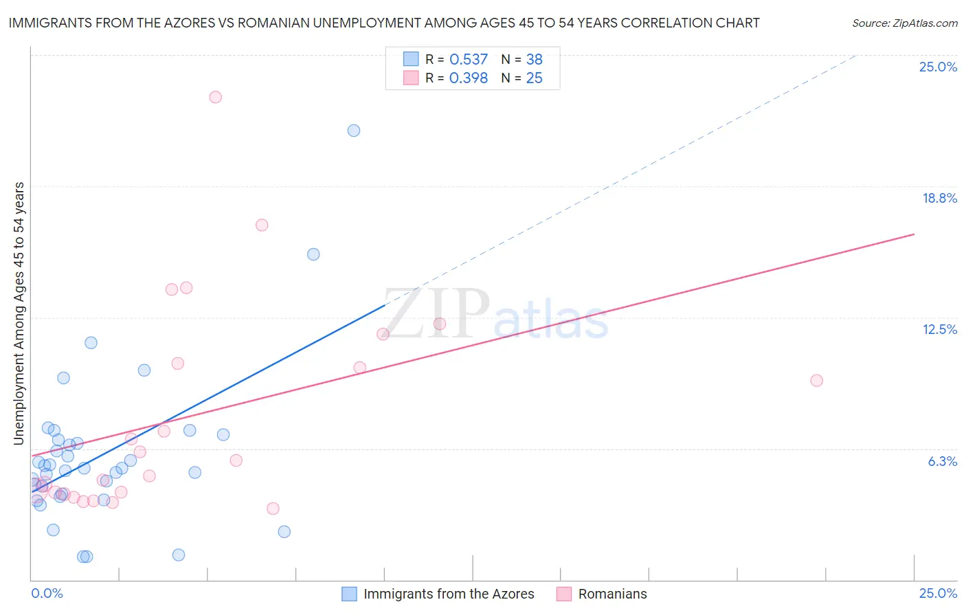 Immigrants from the Azores vs Romanian Unemployment Among Ages 45 to 54 years