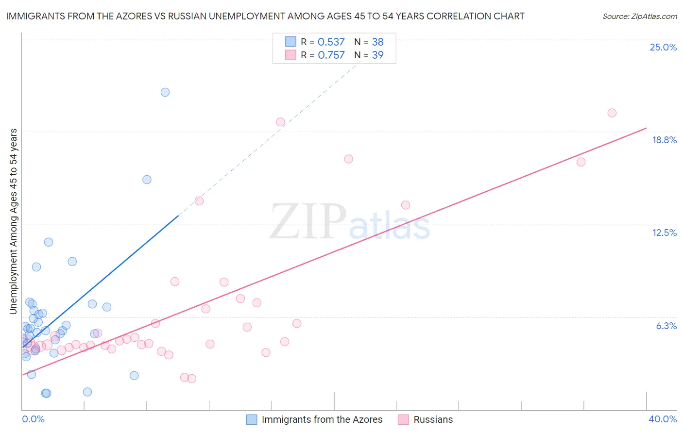 Immigrants from the Azores vs Russian Unemployment Among Ages 45 to 54 years