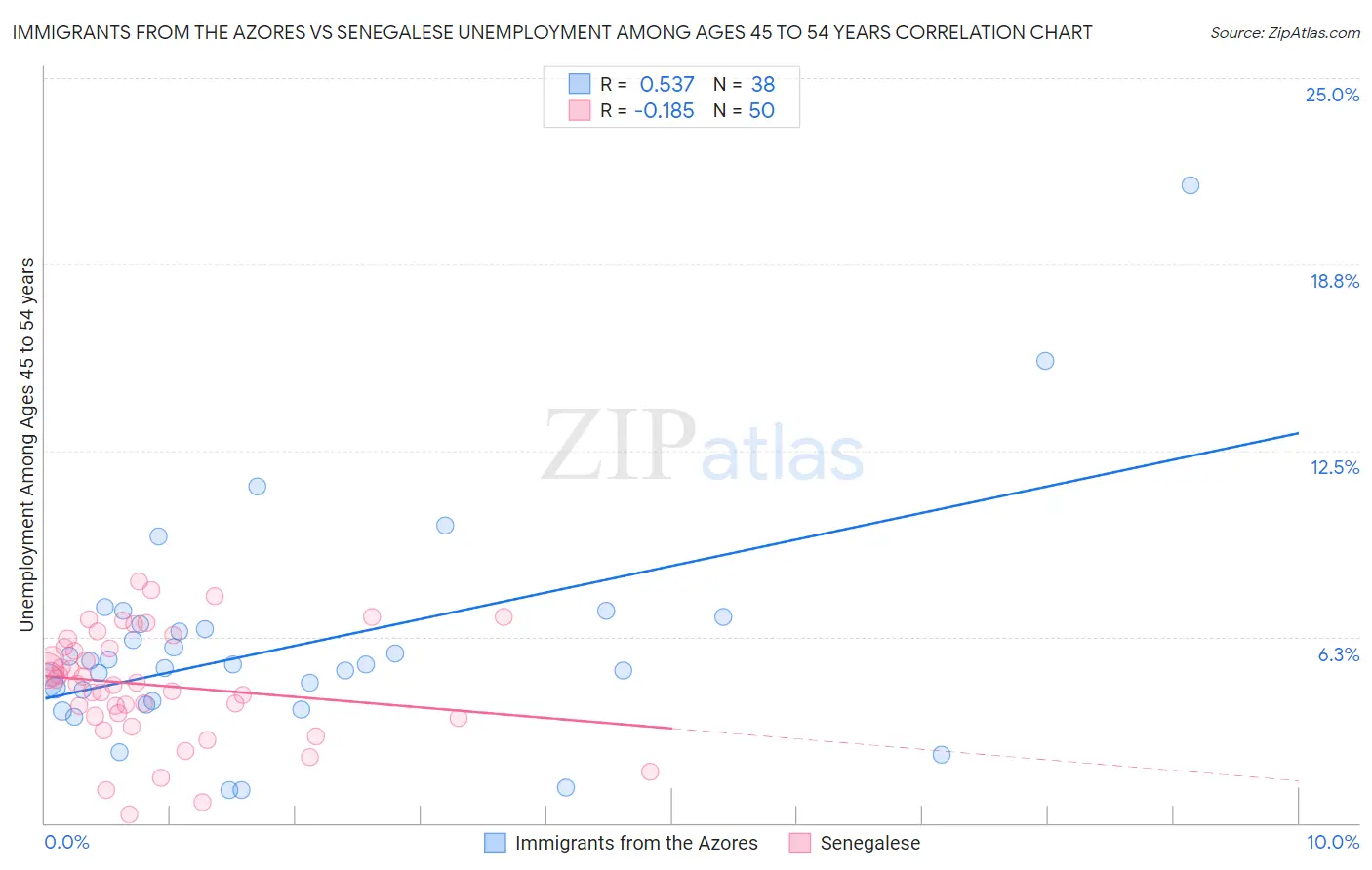 Immigrants from the Azores vs Senegalese Unemployment Among Ages 45 to 54 years