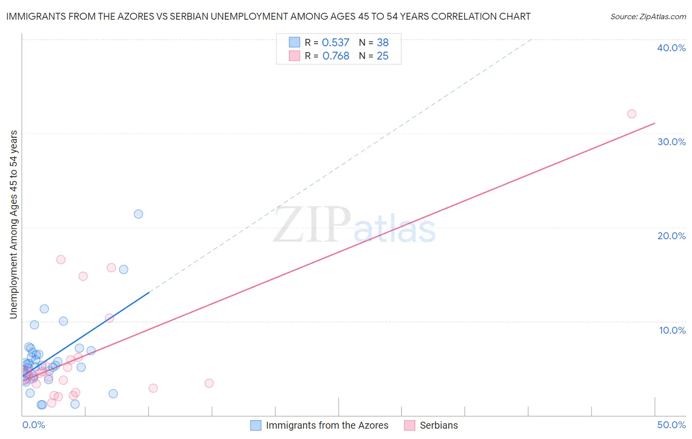 Immigrants from the Azores vs Serbian Unemployment Among Ages 45 to 54 years