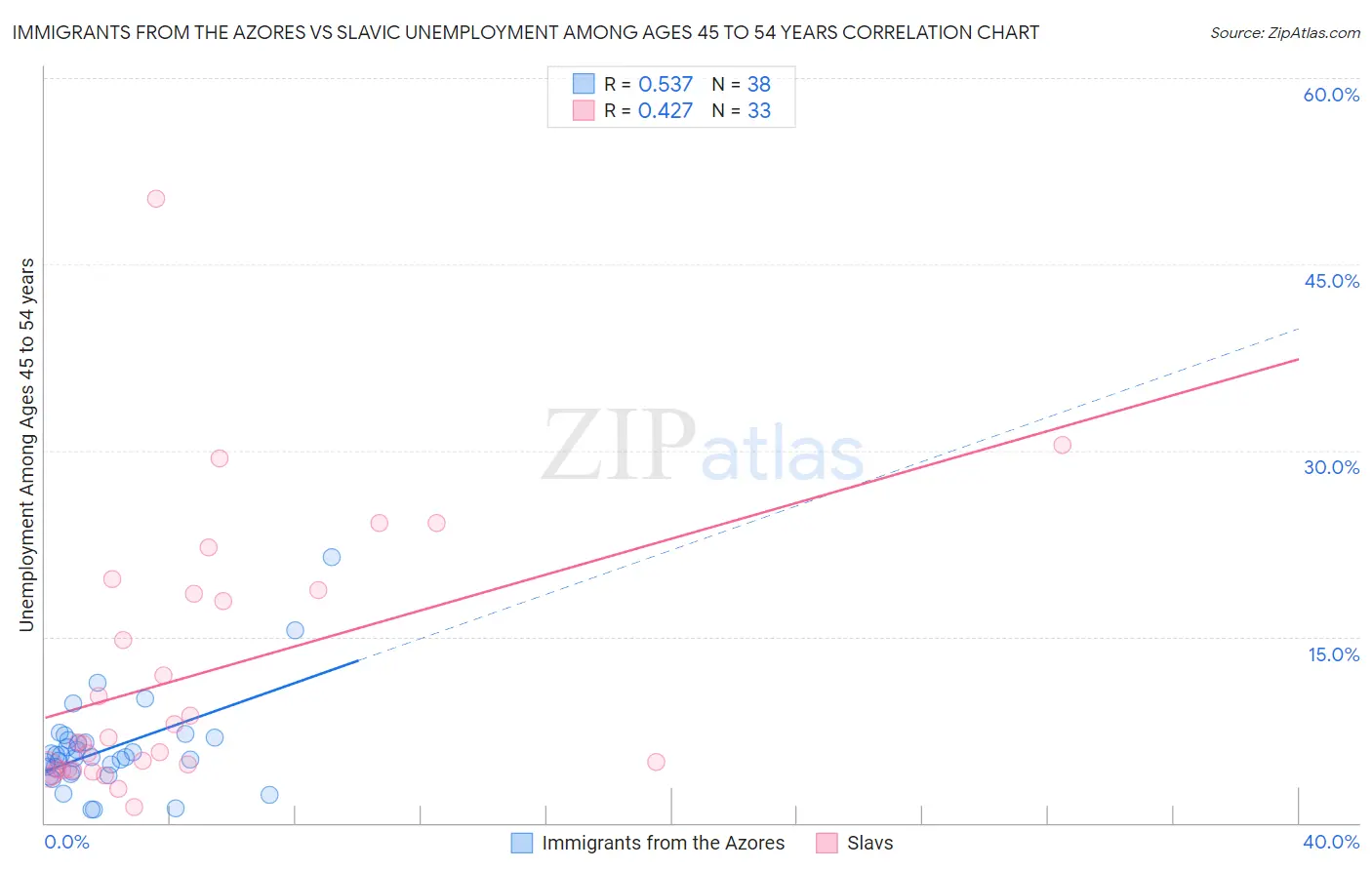 Immigrants from the Azores vs Slavic Unemployment Among Ages 45 to 54 years