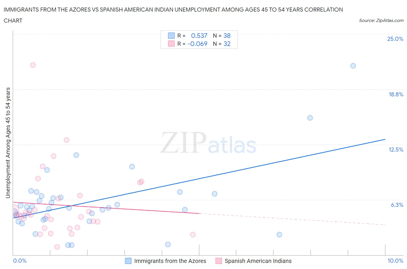 Immigrants from the Azores vs Spanish American Indian Unemployment Among Ages 45 to 54 years