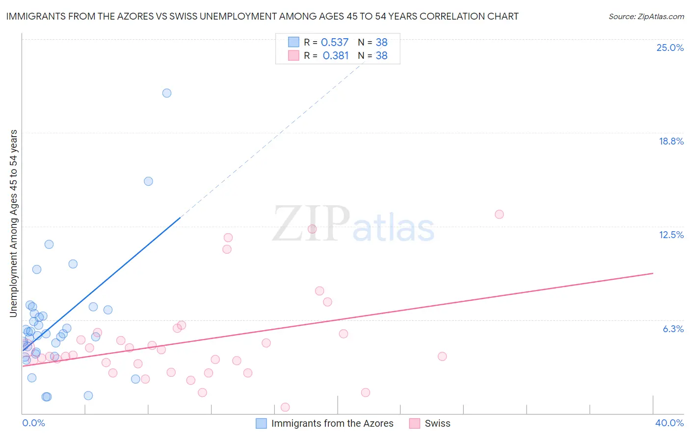 Immigrants from the Azores vs Swiss Unemployment Among Ages 45 to 54 years