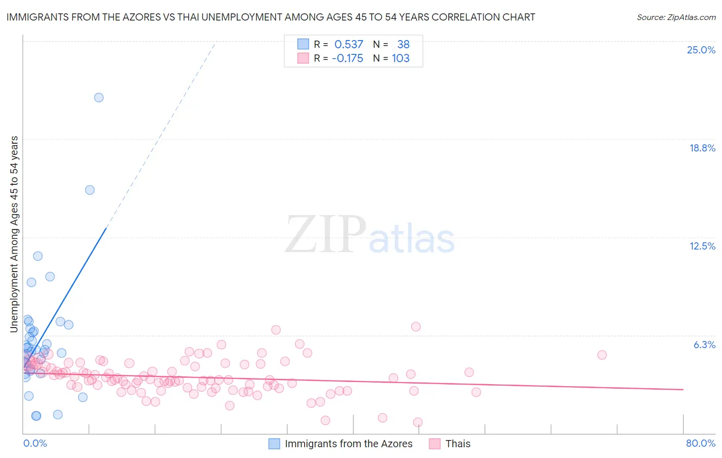 Immigrants from the Azores vs Thai Unemployment Among Ages 45 to 54 years