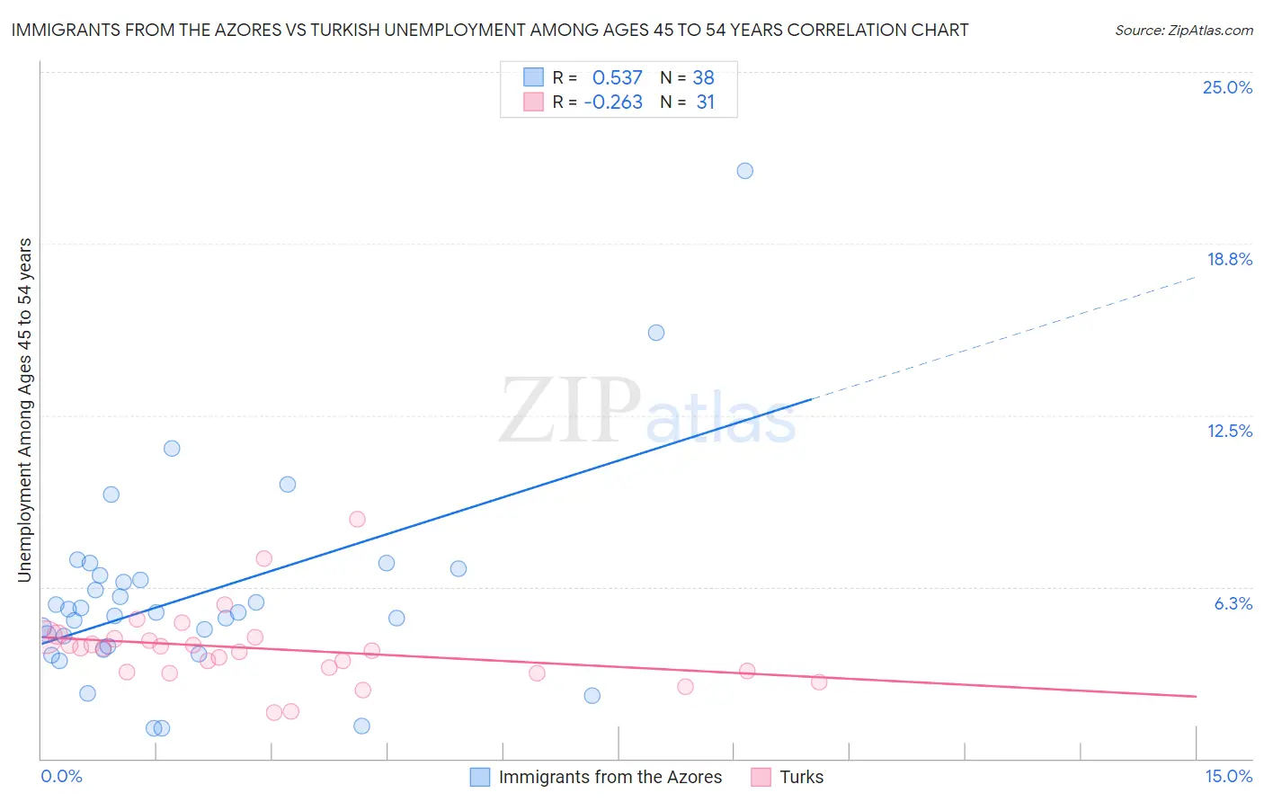 Immigrants from the Azores vs Turkish Unemployment Among Ages 45 to 54 years