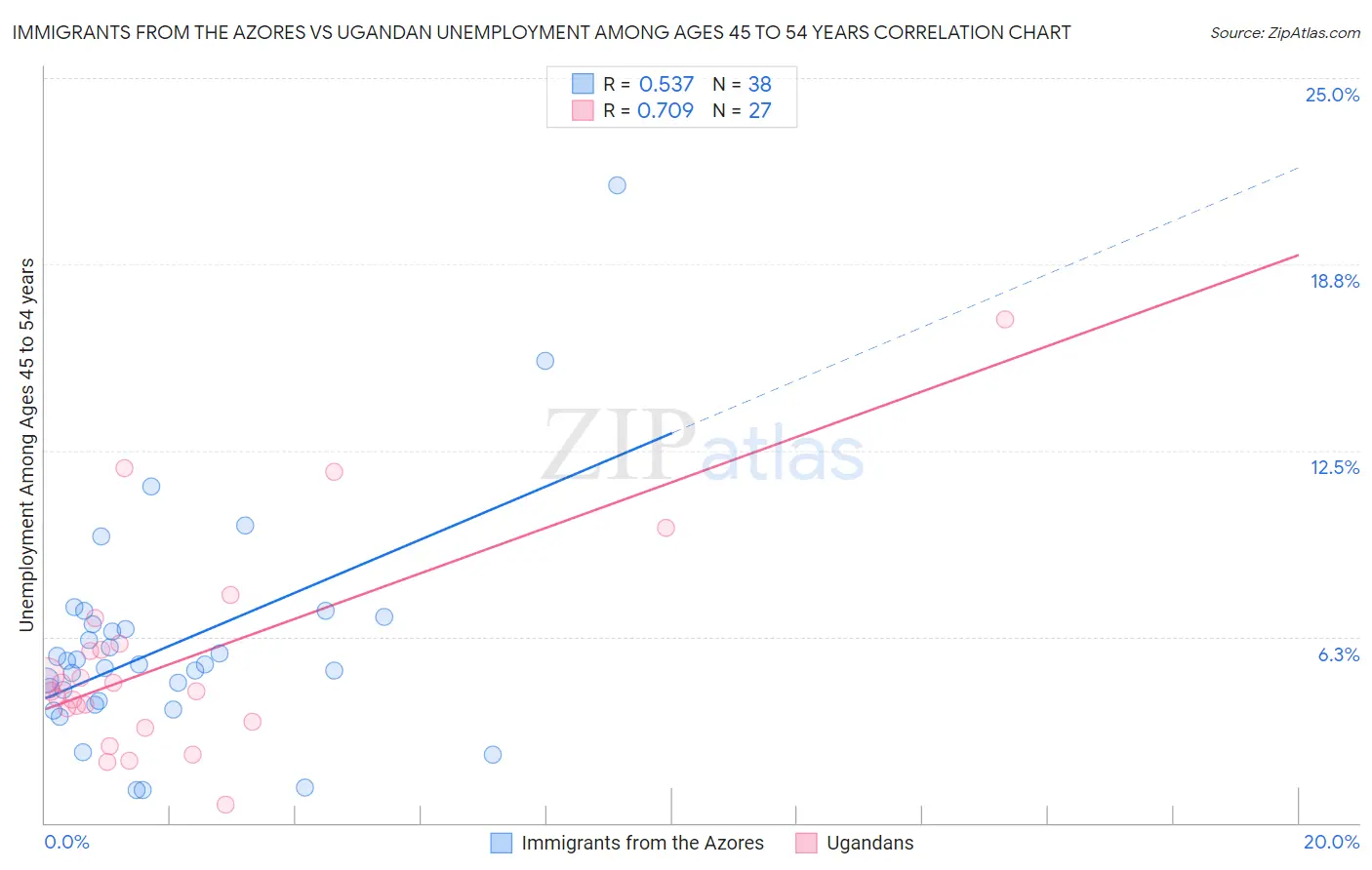 Immigrants from the Azores vs Ugandan Unemployment Among Ages 45 to 54 years