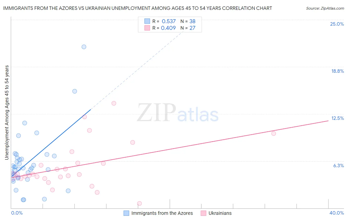 Immigrants from the Azores vs Ukrainian Unemployment Among Ages 45 to 54 years