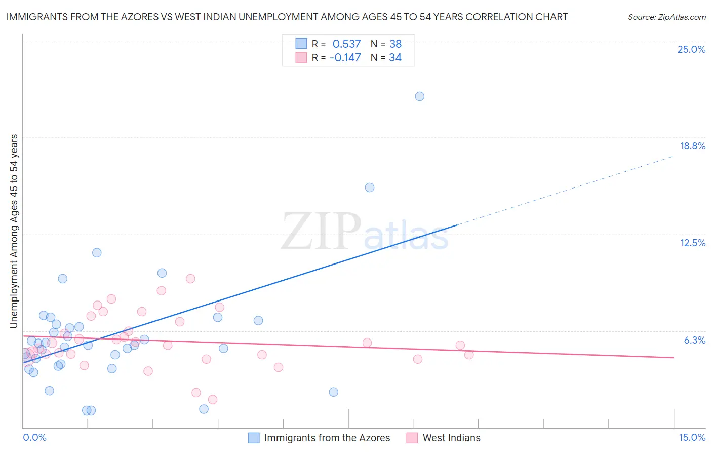 Immigrants from the Azores vs West Indian Unemployment Among Ages 45 to 54 years