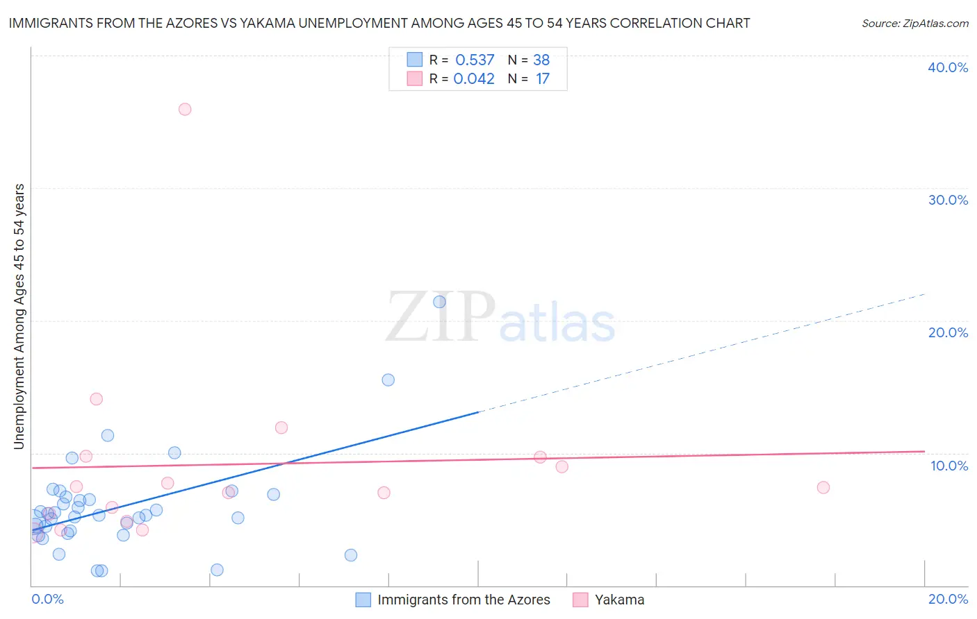 Immigrants from the Azores vs Yakama Unemployment Among Ages 45 to 54 years