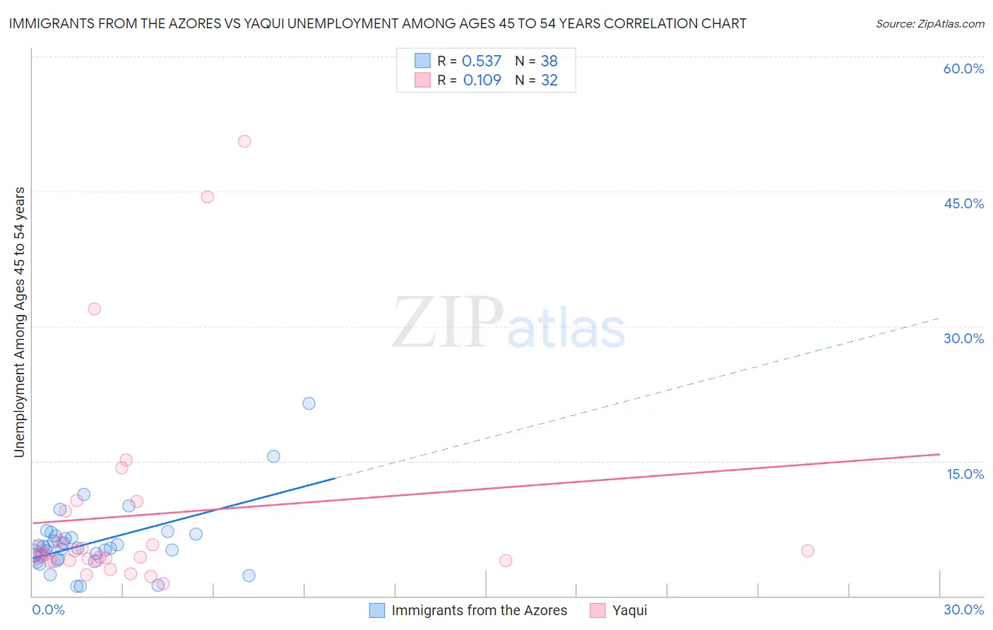 Immigrants from the Azores vs Yaqui Unemployment Among Ages 45 to 54 years