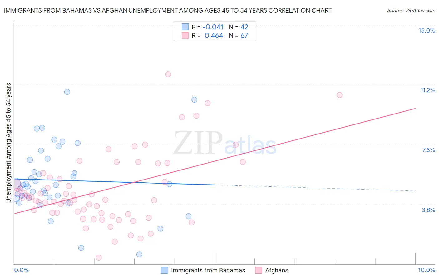 Immigrants from Bahamas vs Afghan Unemployment Among Ages 45 to 54 years