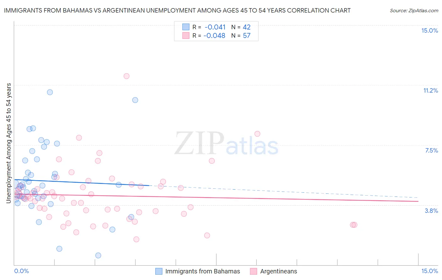 Immigrants from Bahamas vs Argentinean Unemployment Among Ages 45 to 54 years