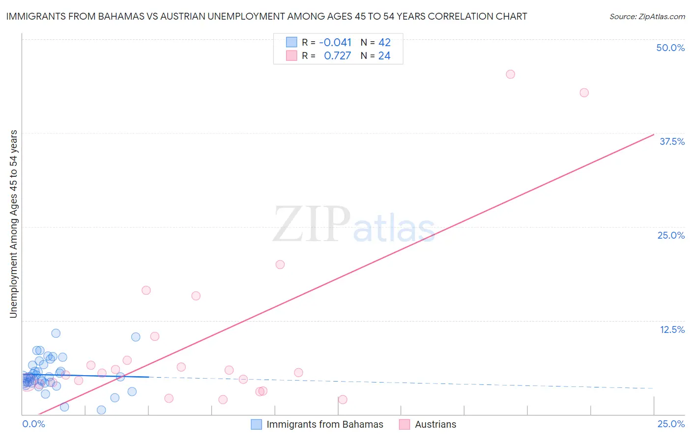Immigrants from Bahamas vs Austrian Unemployment Among Ages 45 to 54 years
