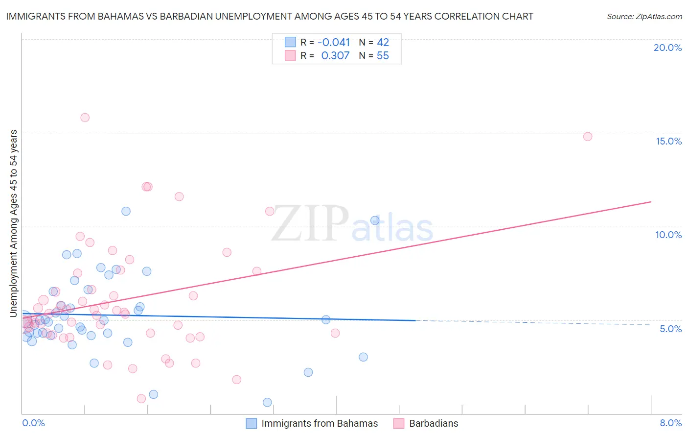 Immigrants from Bahamas vs Barbadian Unemployment Among Ages 45 to 54 years