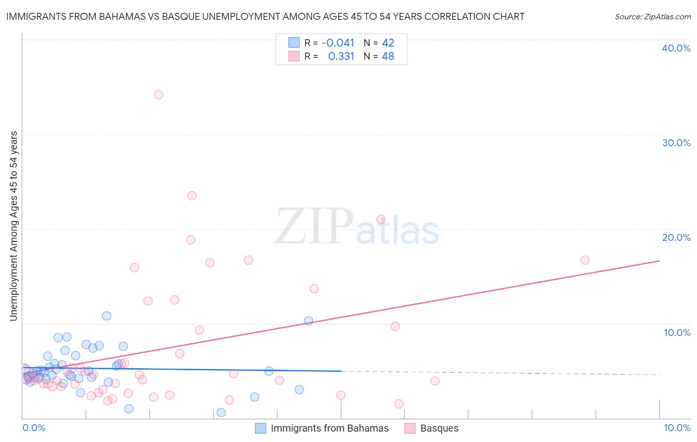 Immigrants from Bahamas vs Basque Unemployment Among Ages 45 to 54 years