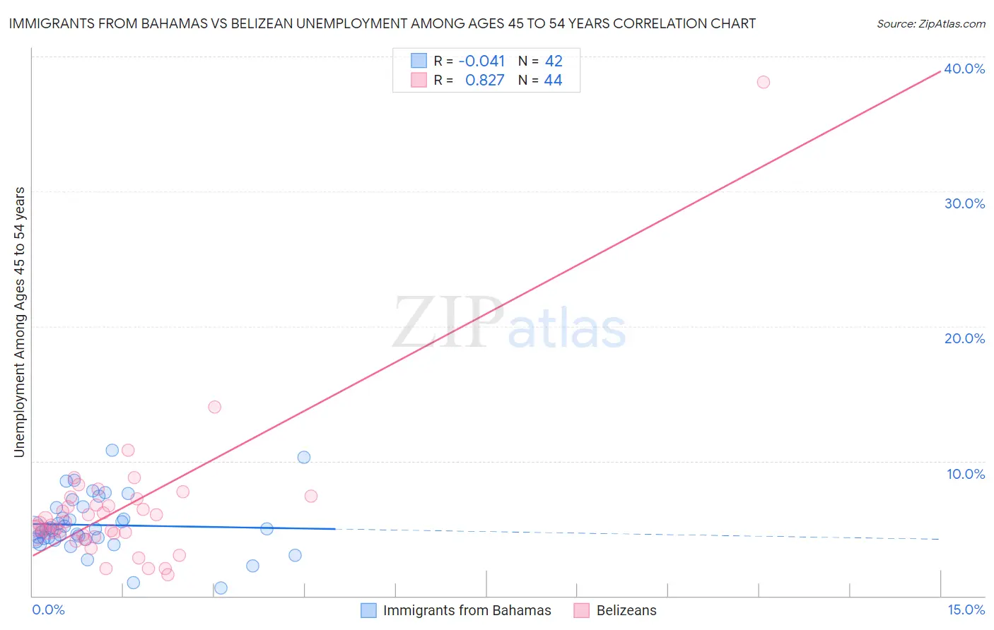 Immigrants from Bahamas vs Belizean Unemployment Among Ages 45 to 54 years