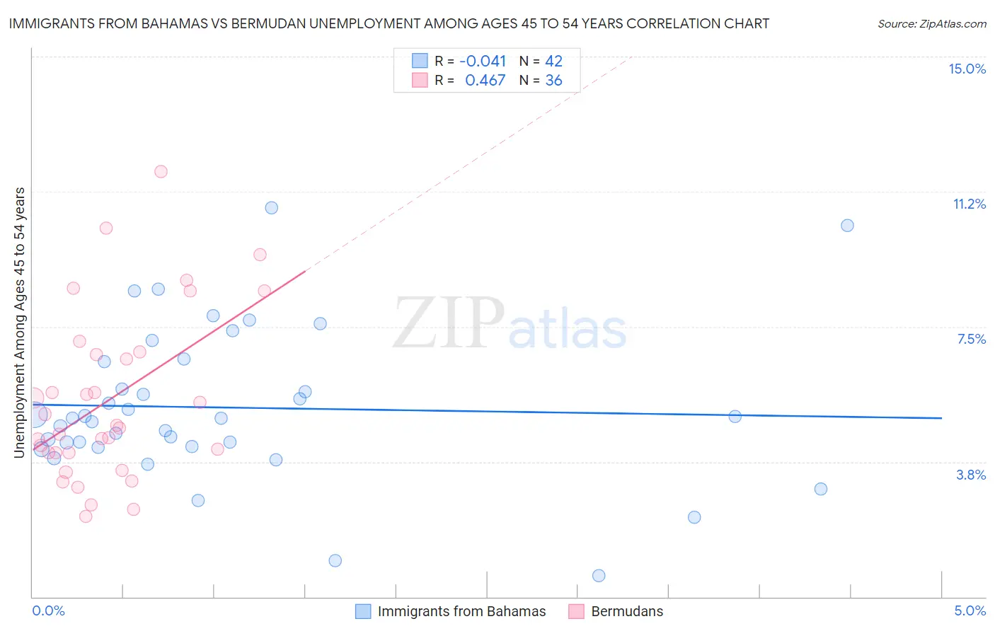 Immigrants from Bahamas vs Bermudan Unemployment Among Ages 45 to 54 years