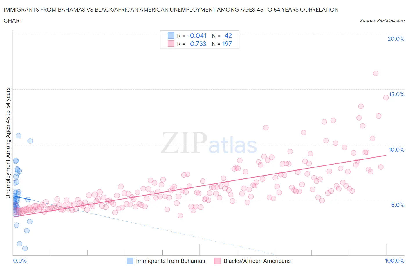 Immigrants from Bahamas vs Black/African American Unemployment Among Ages 45 to 54 years