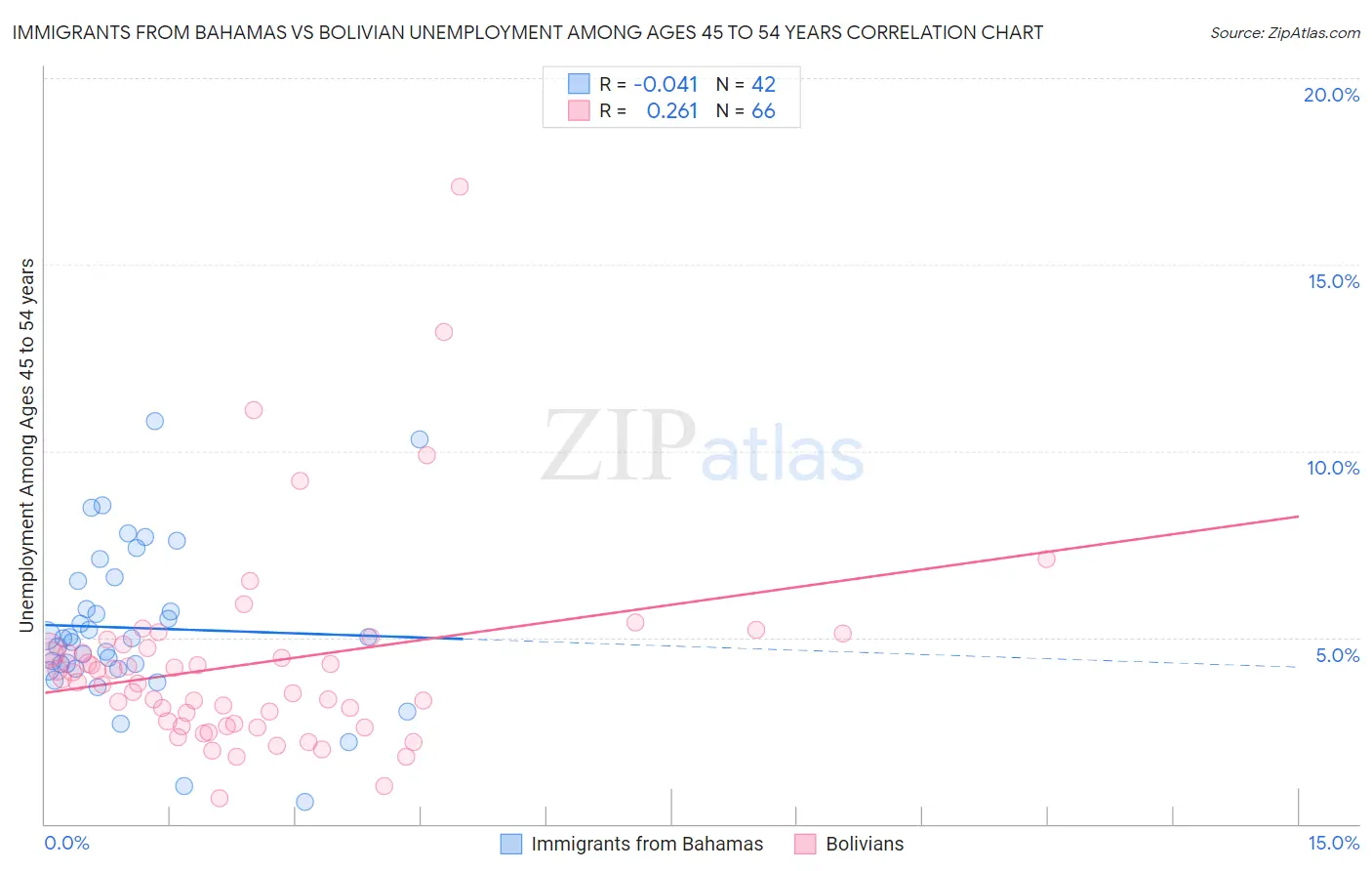 Immigrants from Bahamas vs Bolivian Unemployment Among Ages 45 to 54 years