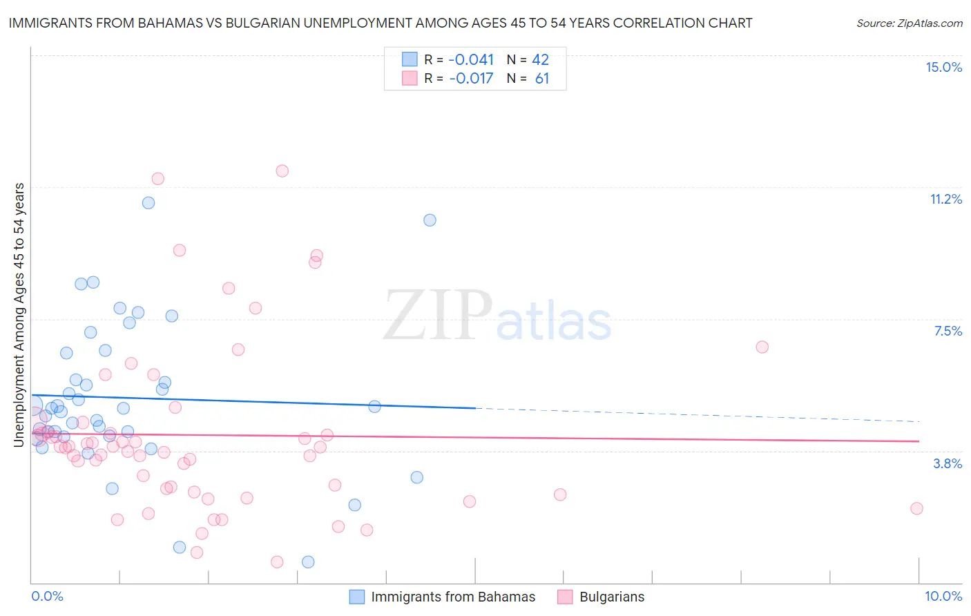 Immigrants from Bahamas vs Bulgarian Unemployment Among Ages 45 to 54 years