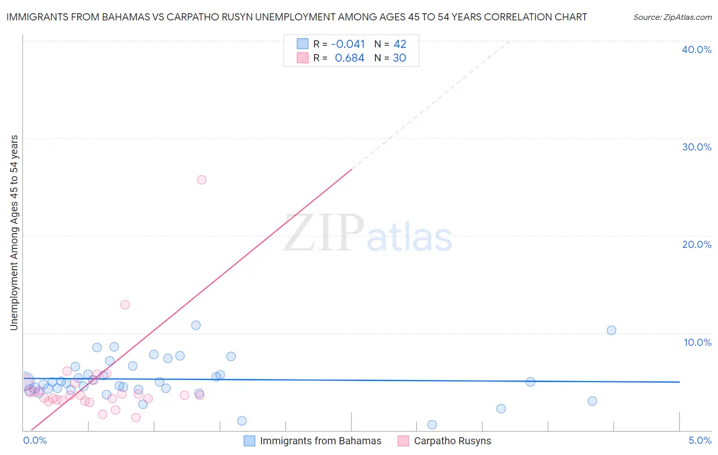Immigrants from Bahamas vs Carpatho Rusyn Unemployment Among Ages 45 to 54 years