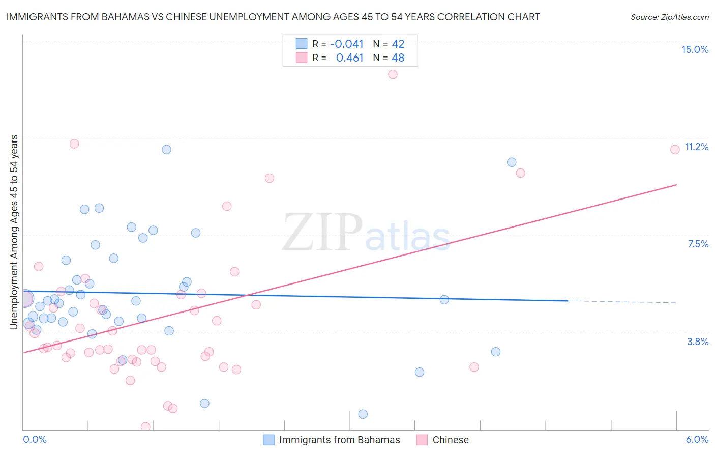 Immigrants from Bahamas vs Chinese Unemployment Among Ages 45 to 54 years