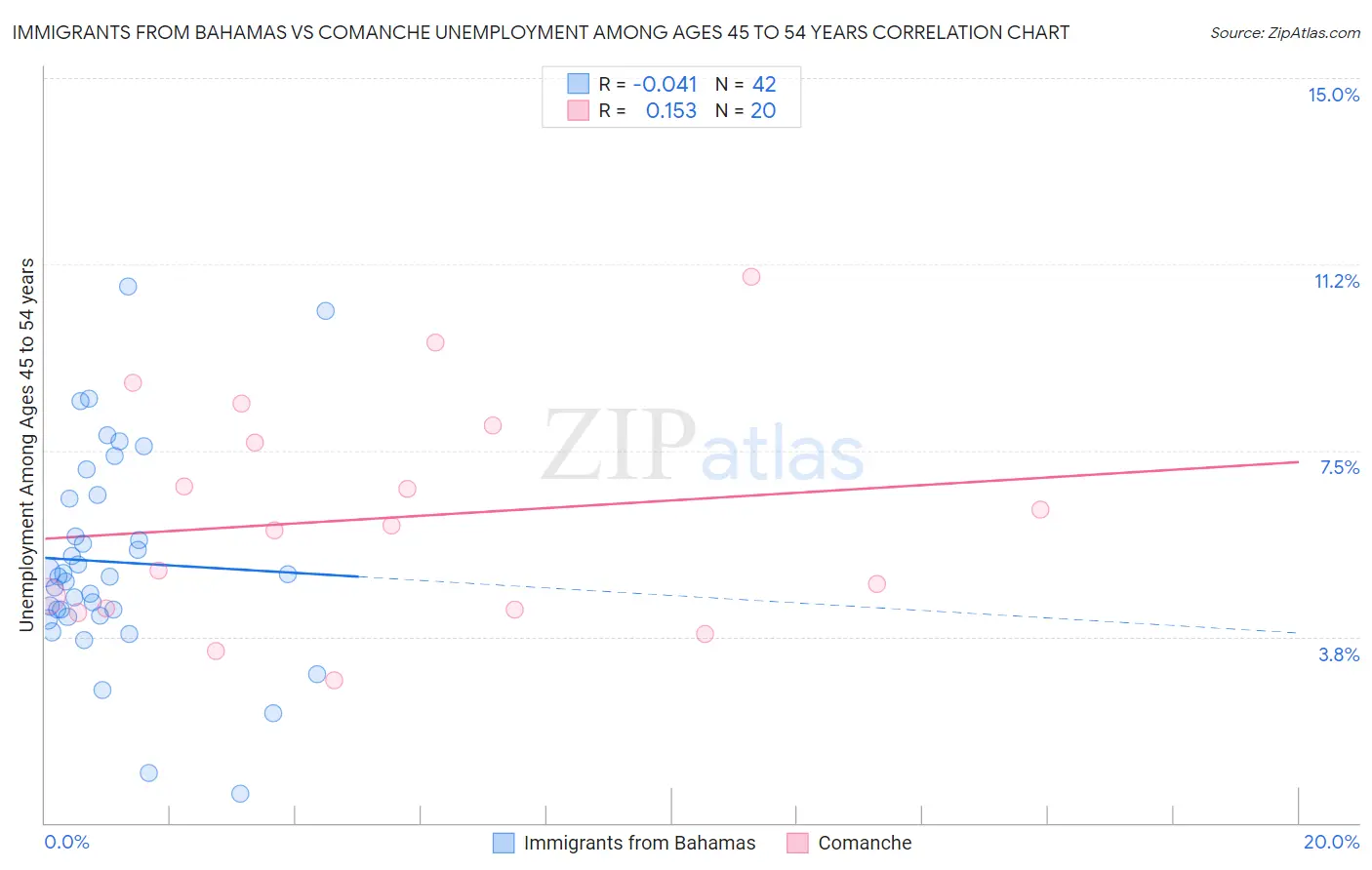 Immigrants from Bahamas vs Comanche Unemployment Among Ages 45 to 54 years