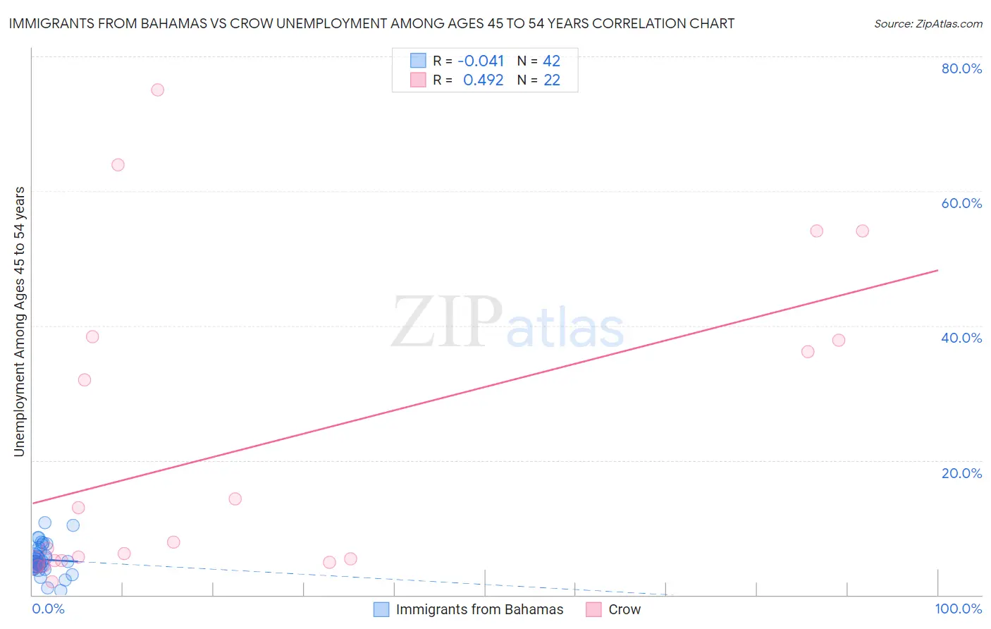 Immigrants from Bahamas vs Crow Unemployment Among Ages 45 to 54 years