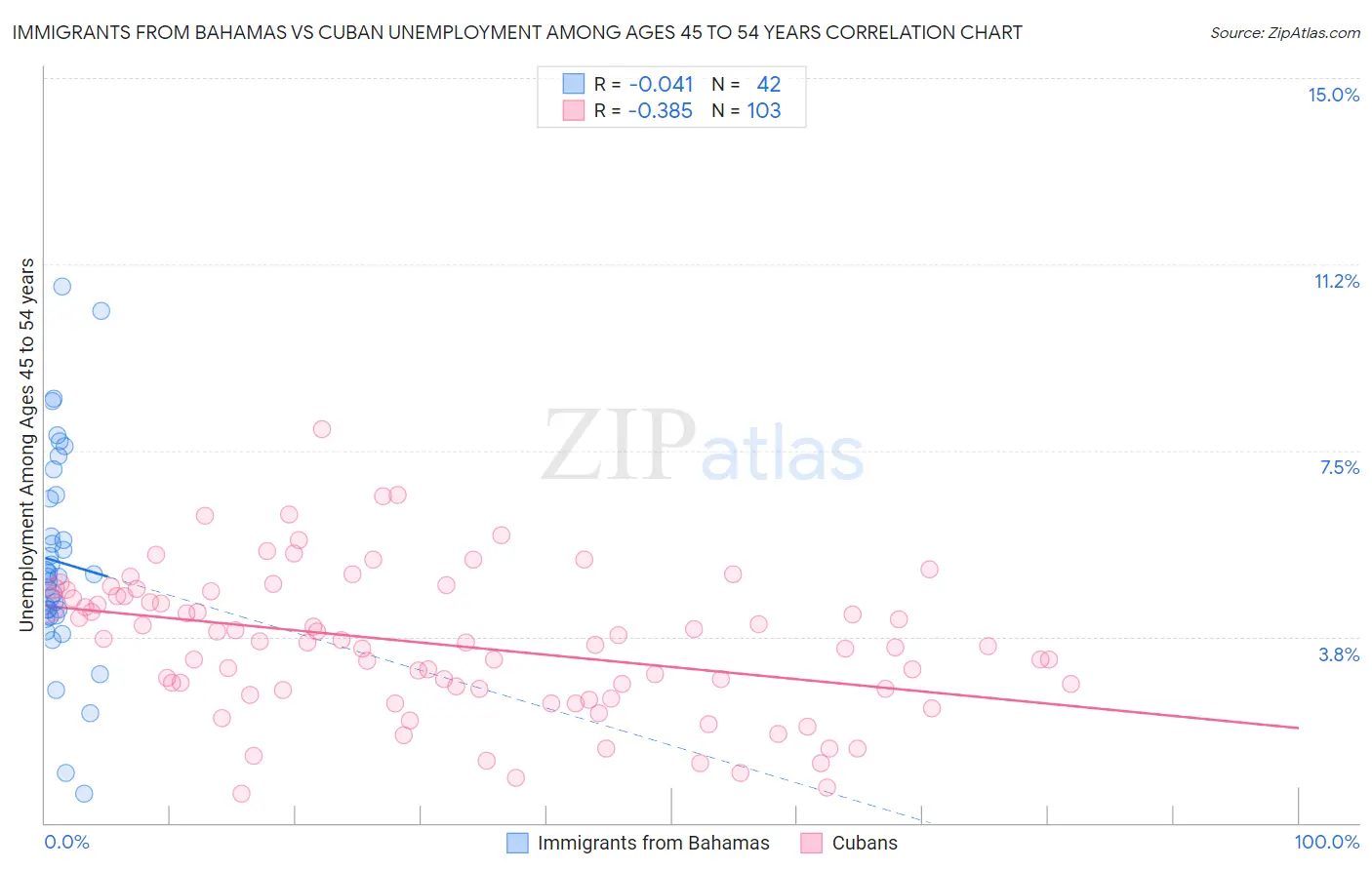 Immigrants from Bahamas vs Cuban Unemployment Among Ages 45 to 54 years