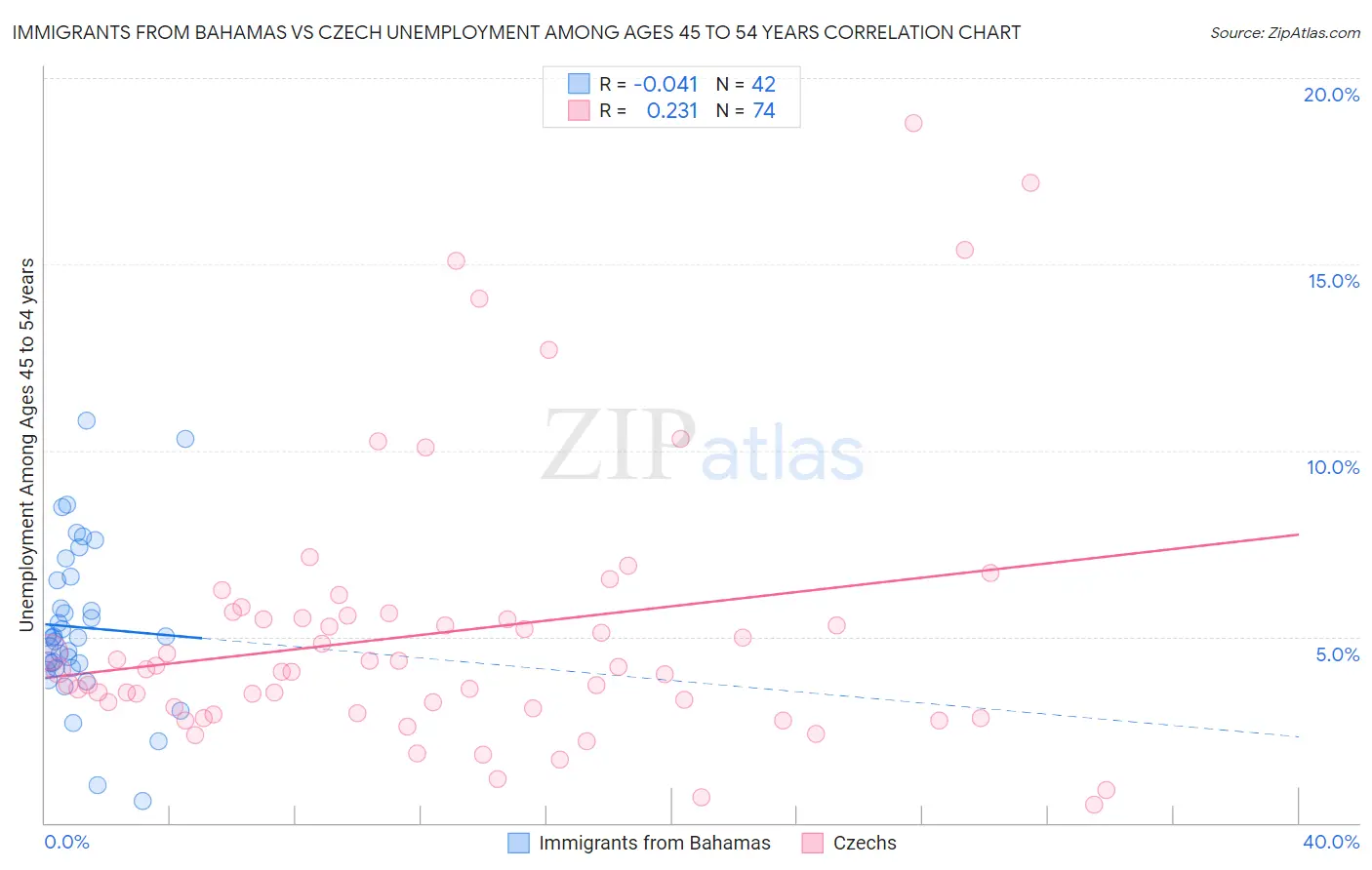 Immigrants from Bahamas vs Czech Unemployment Among Ages 45 to 54 years