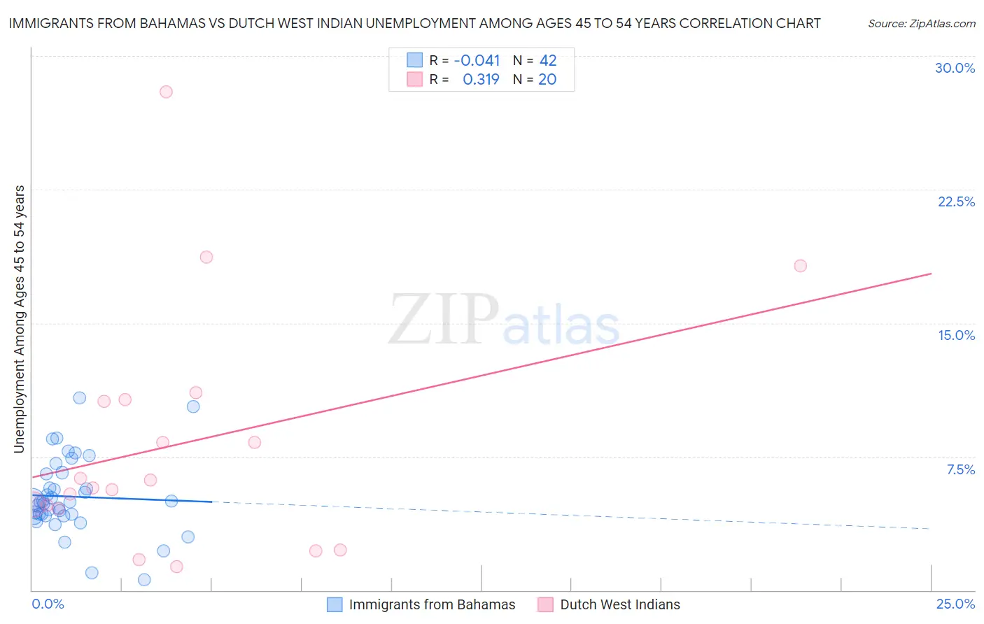 Immigrants from Bahamas vs Dutch West Indian Unemployment Among Ages 45 to 54 years