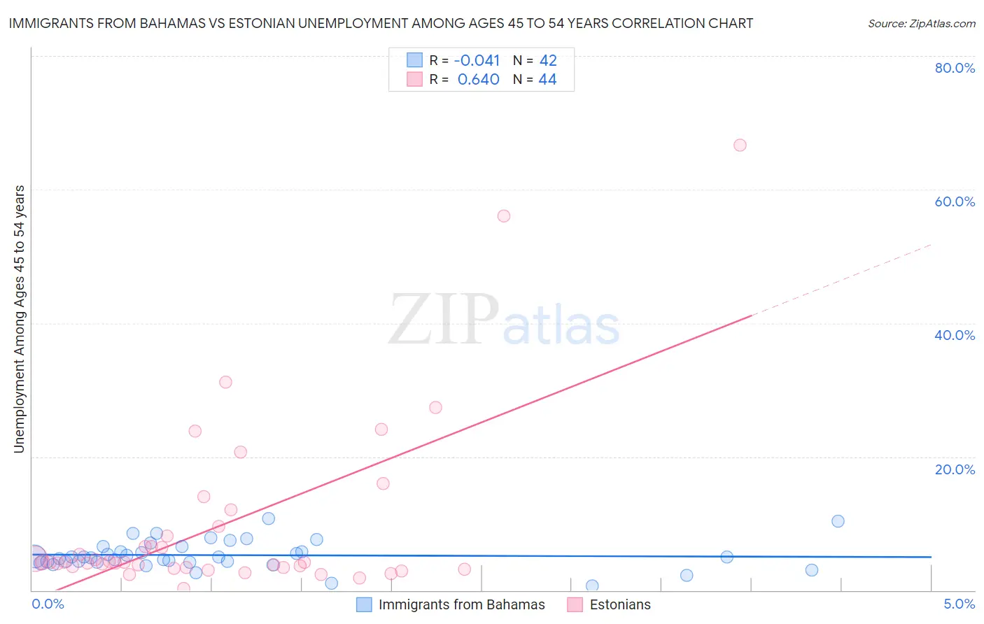 Immigrants from Bahamas vs Estonian Unemployment Among Ages 45 to 54 years