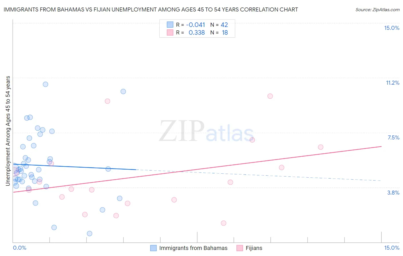 Immigrants from Bahamas vs Fijian Unemployment Among Ages 45 to 54 years