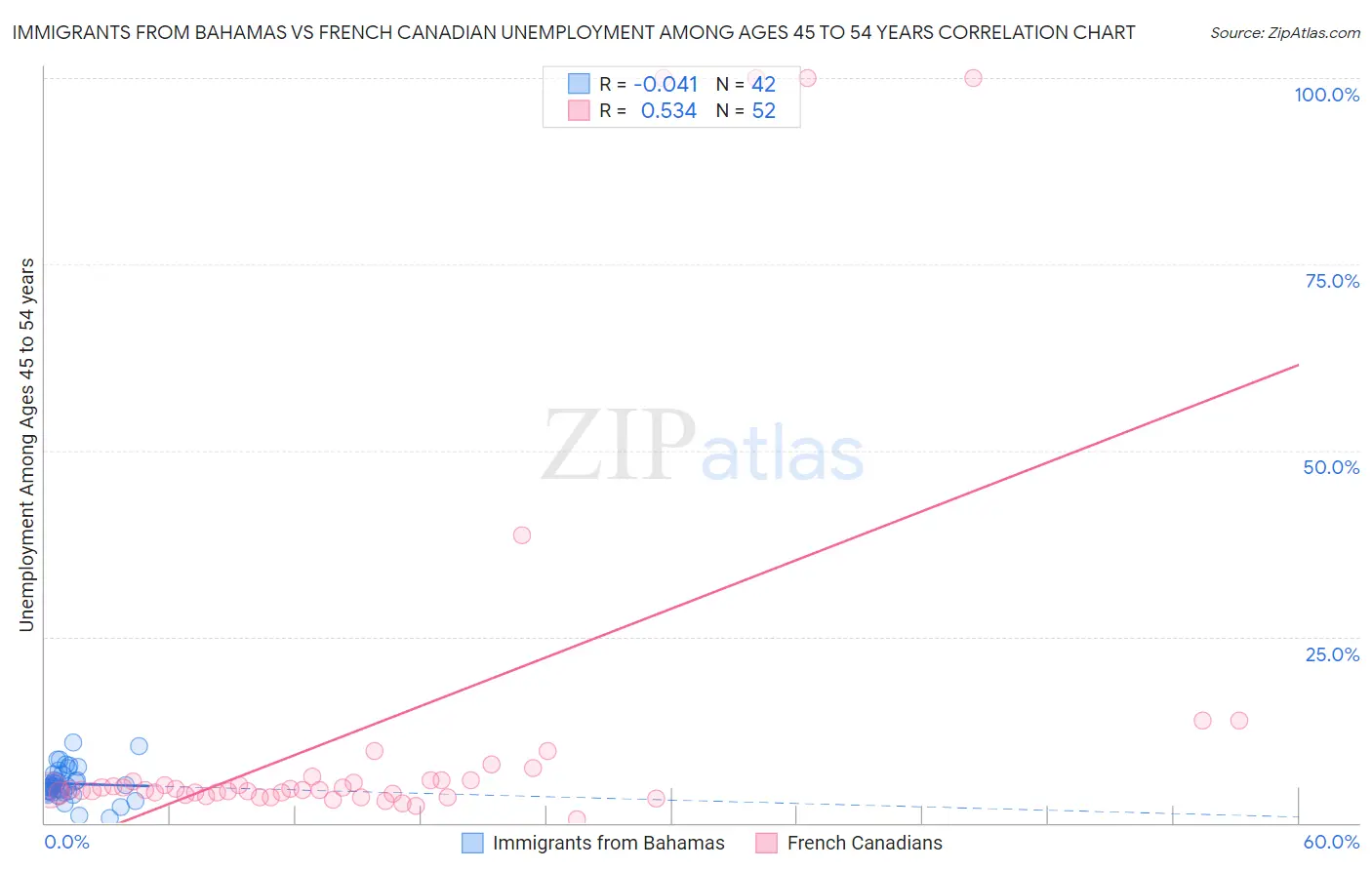 Immigrants from Bahamas vs French Canadian Unemployment Among Ages 45 to 54 years