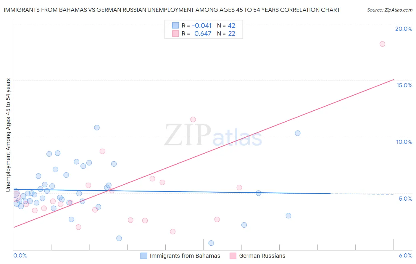 Immigrants from Bahamas vs German Russian Unemployment Among Ages 45 to 54 years